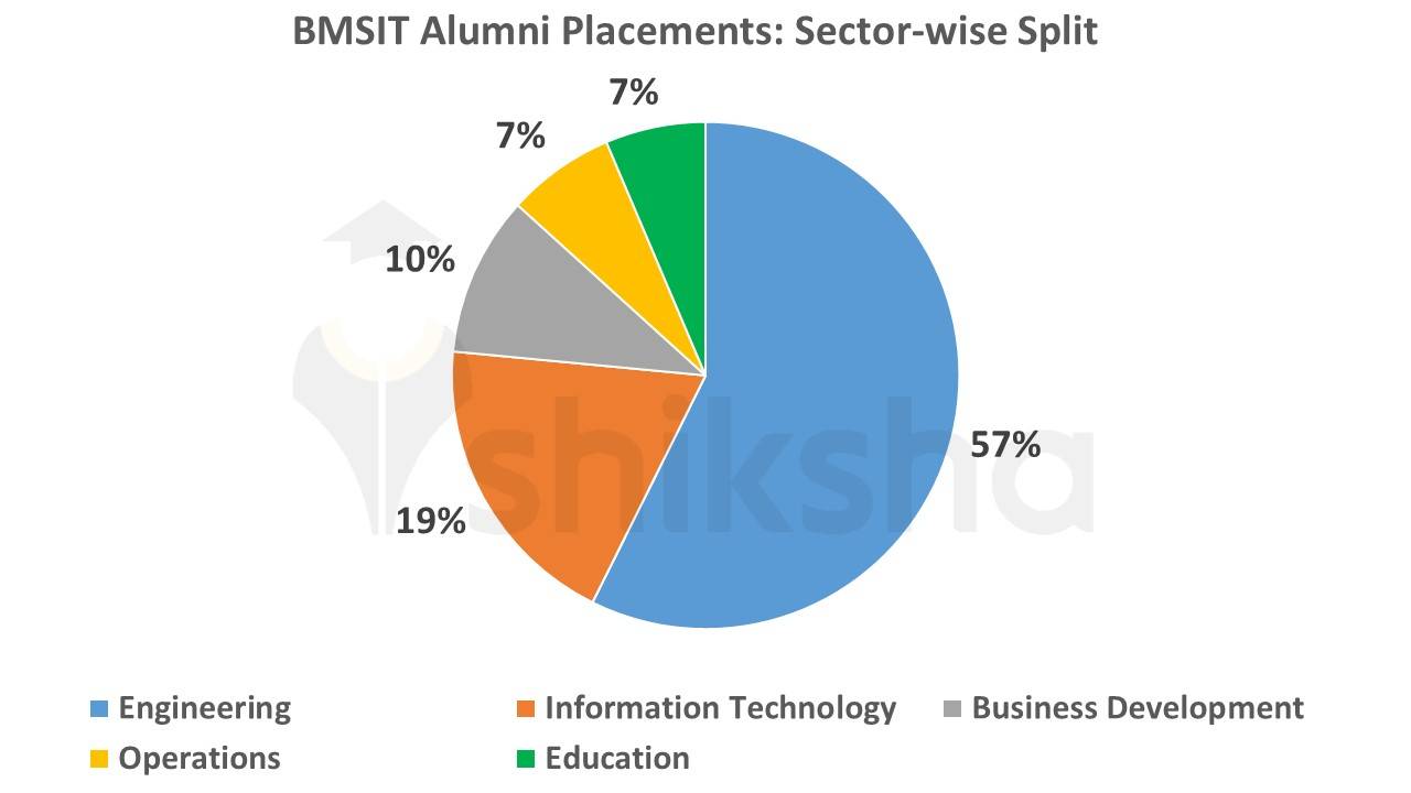 bmsit alumni