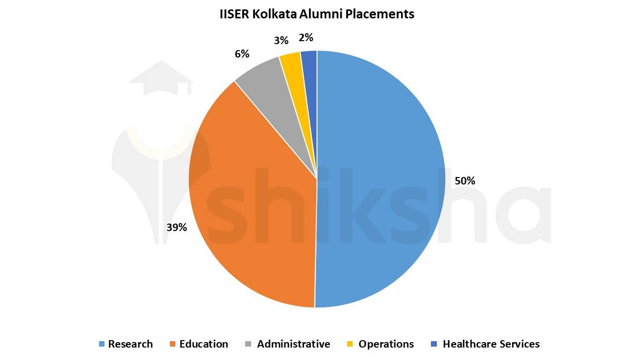 IISER Kolakata