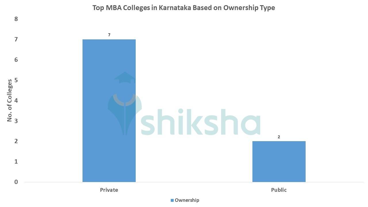 Top MBA Colleges in Karnataka 2021 Ranking, Fees, Courses, Admission