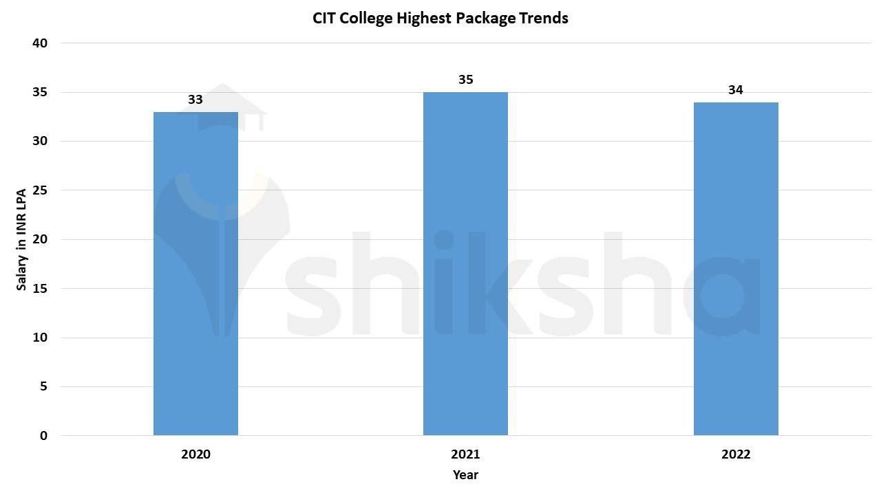 Coimbatore Institute of Technology Placements 2022: Average Package ...