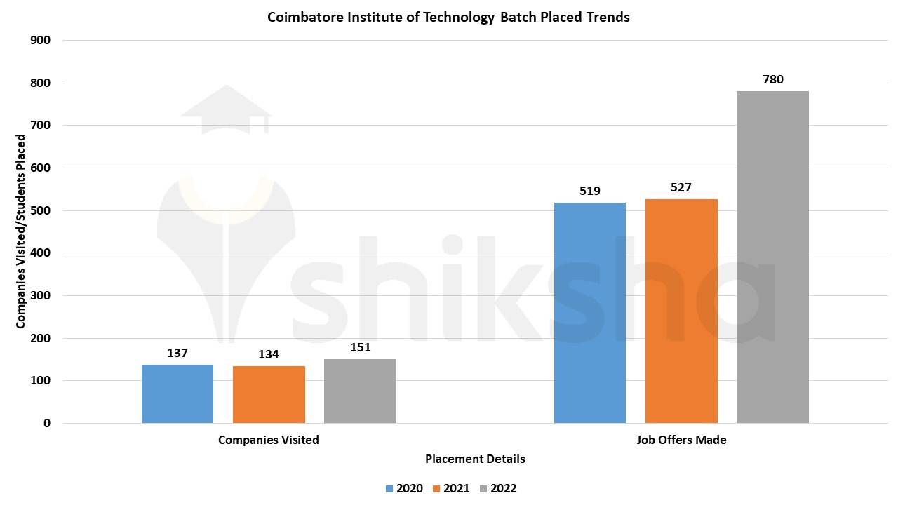 Coimbatore Institute of Technology Placements 2022: Average Package ...