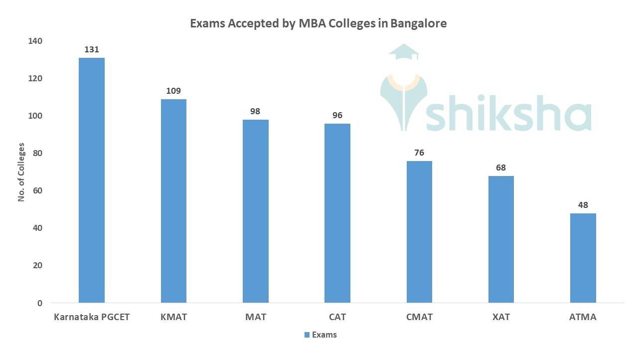 Top MBA Colleges in Bangalore 2023 Admissions, Fees, Courses