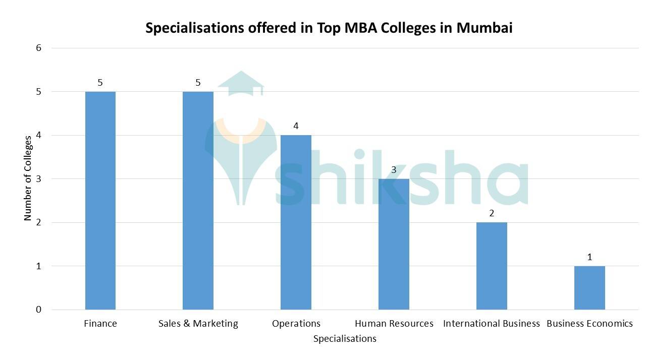 Top MBA Colleges in Mumbai (All)2023 Rank, Fees, Cutoff, Placements