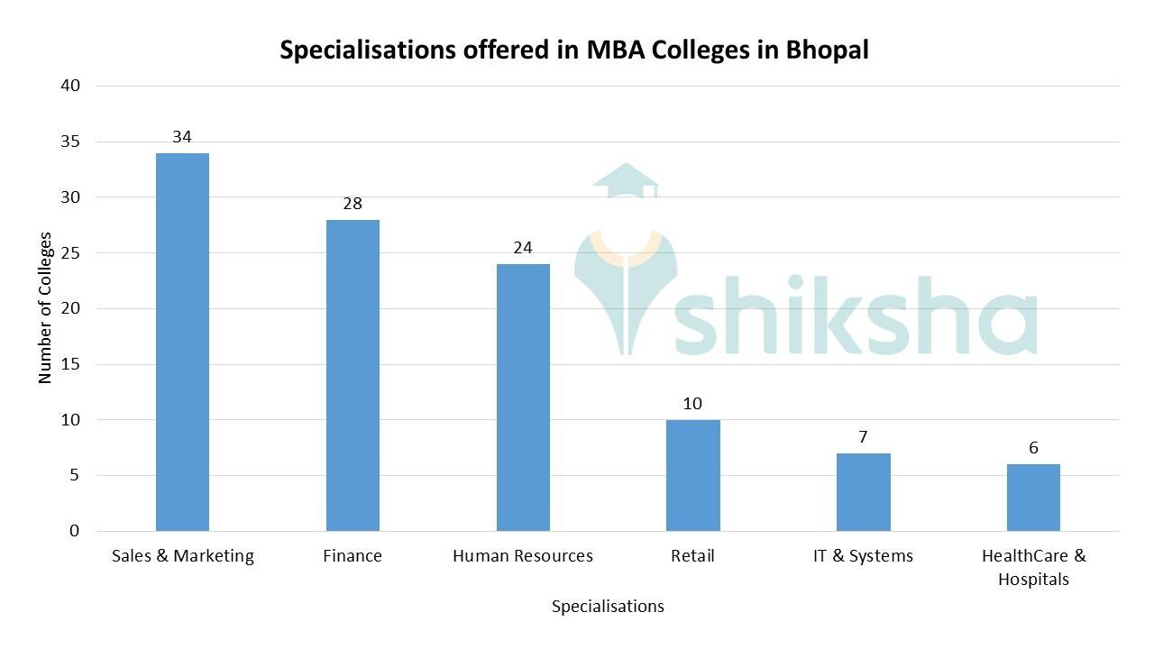 Best MBA Colleges in Bhopal 2023 Admissions, Fees, Courses, Placements