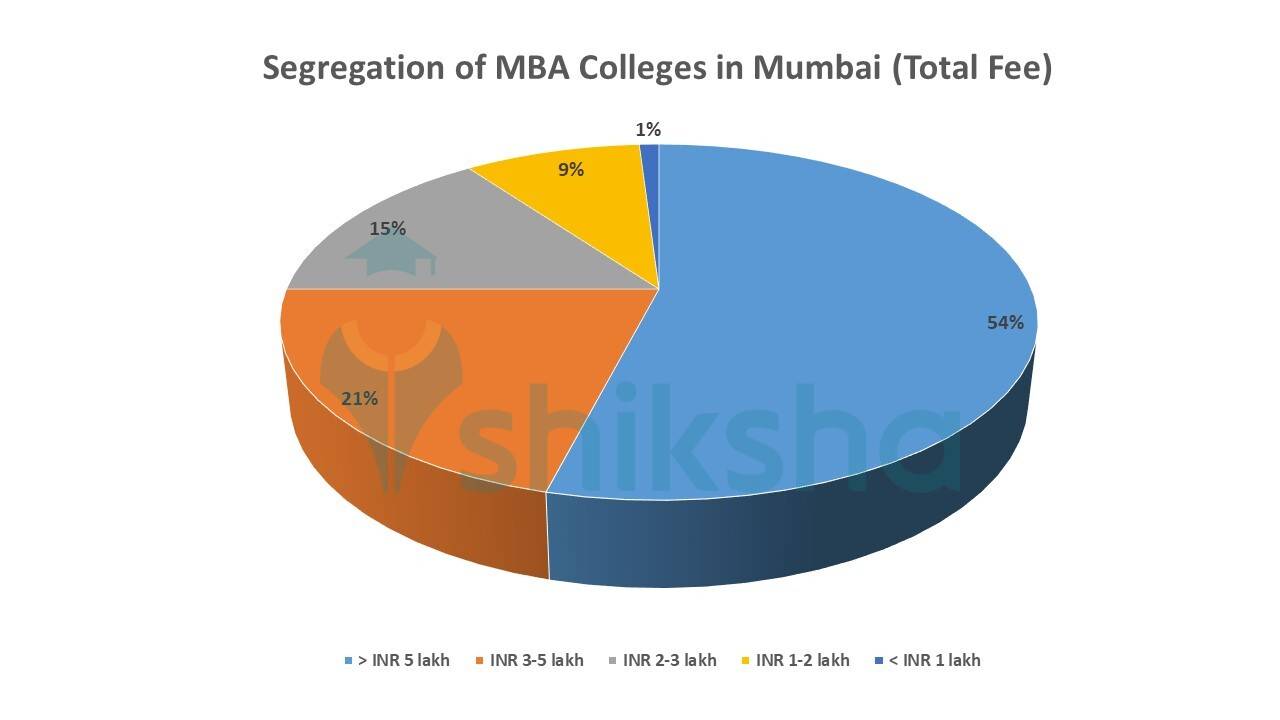 Top MBA Colleges in Mumbai (All) 2023 Admissions, Fees, Courses