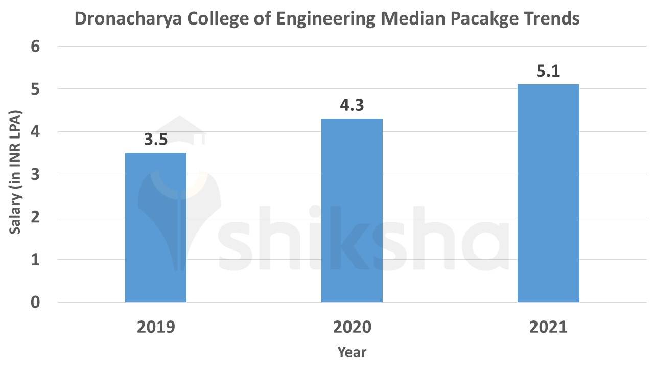 Dronacharya College of Engineering Placements 2023 Highest Package