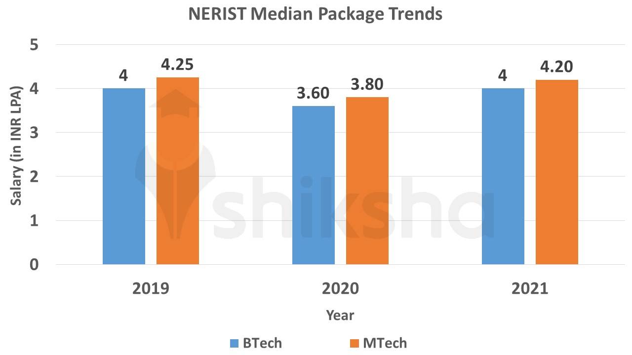 NERIST Average Package Trends