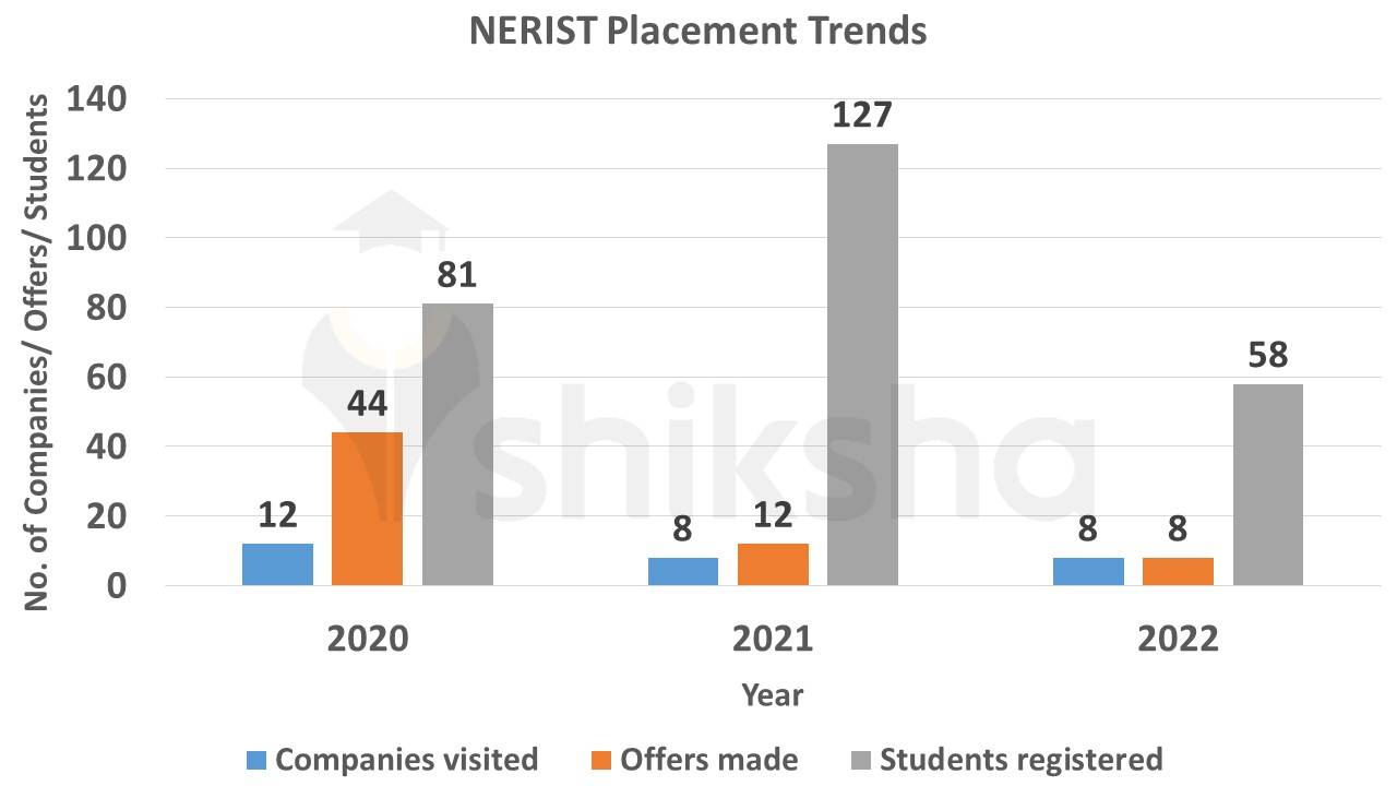 NERIST Placement Trends