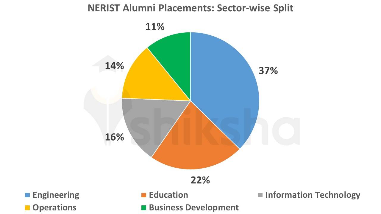NERIST Alumni