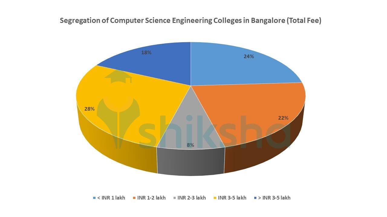 Top Computer Science Engineering Colleges in Bangalore Fees, Courses