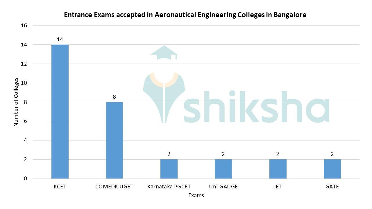 BEST COLLEGES FOR AERONAUTICAL ENGINEERING IN BANGALORE visual data 5