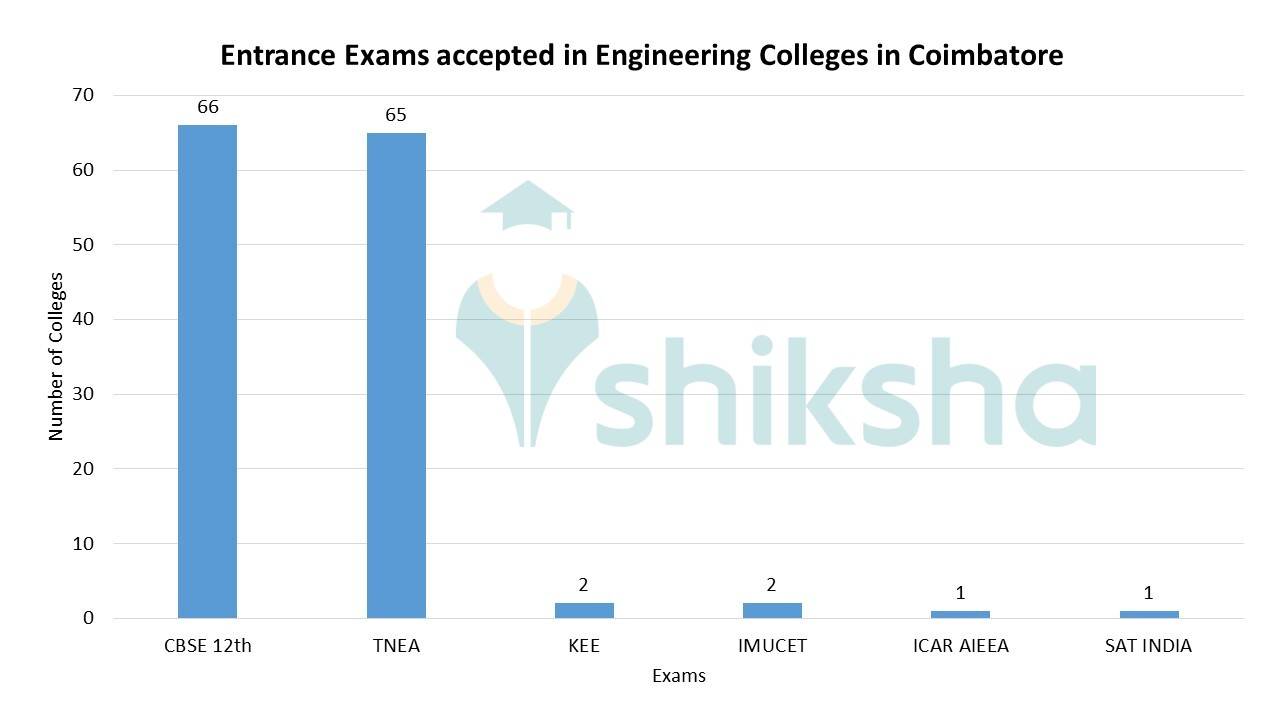 Top Engineering Colleges in Coimbatore 2023 Admission, Fees, Courses