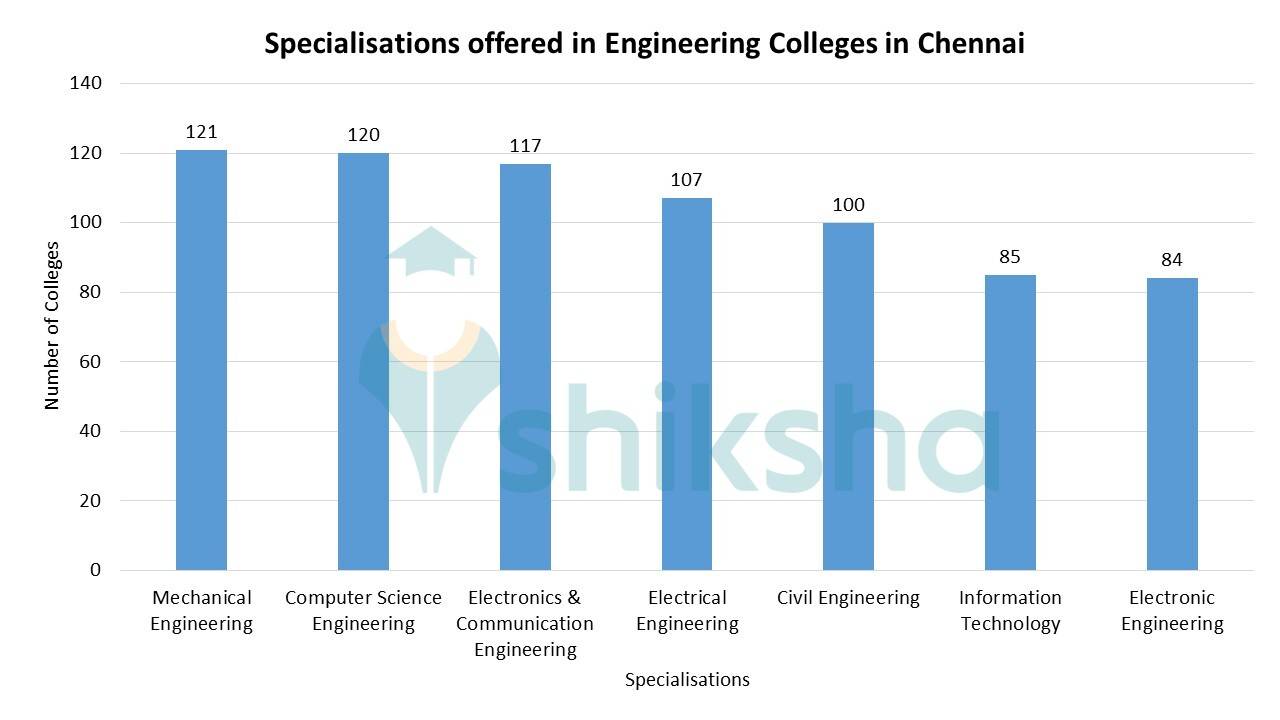 Top Engineering Colleges in Chennai 2023 Admission, Fees, Courses