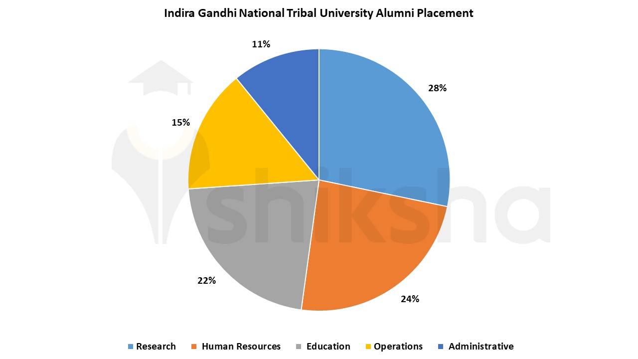 Indira Gandhi National Tribal University