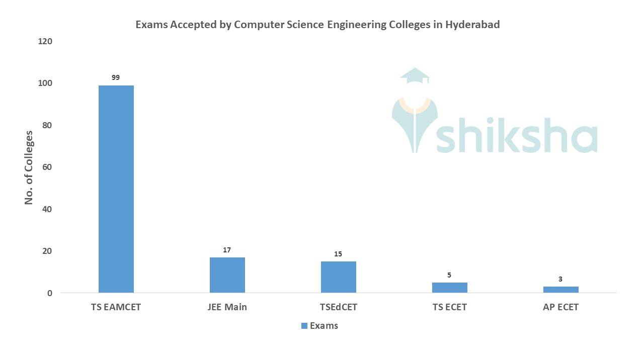 List of B.Tech Computer Science Engineering Colleges in Hyderabad