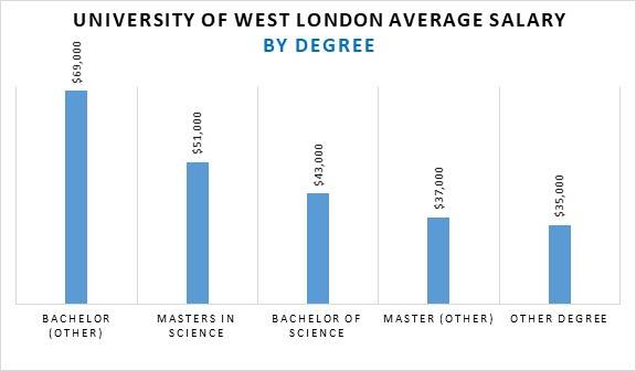 University of West London Average Salary by Degree