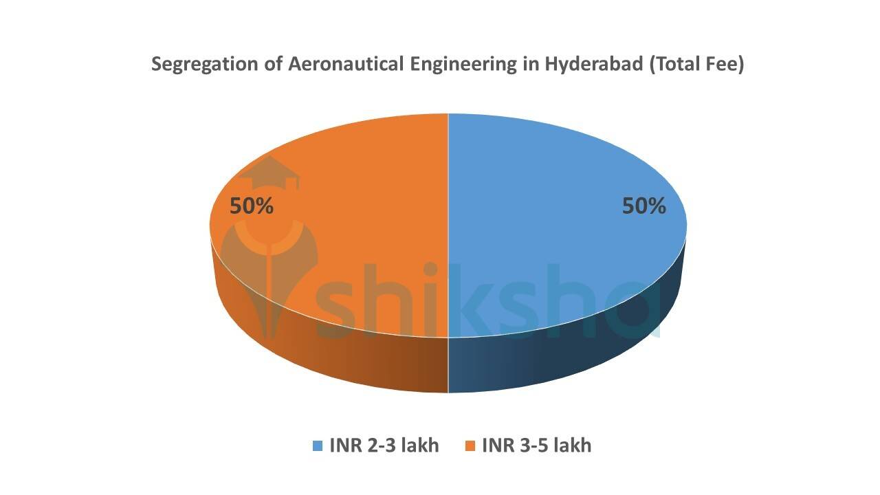 B TECH AERONAUTICAL ENGINEERING COLLEGES IN COIMBATORE visual data 2