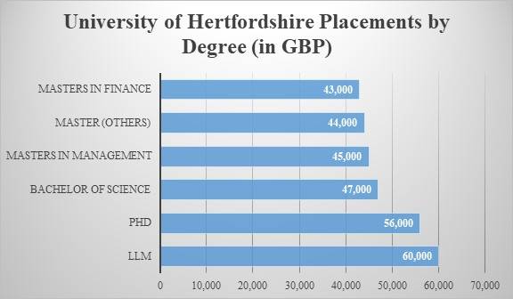 University of Hertfordshire Placements
