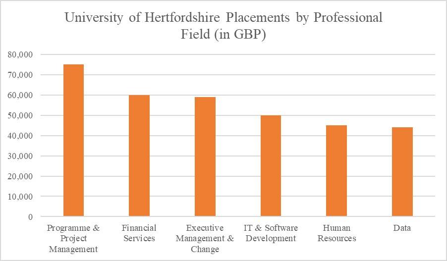 University of Hertfordshire Placements