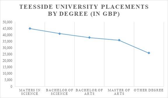 Teesside University Placements