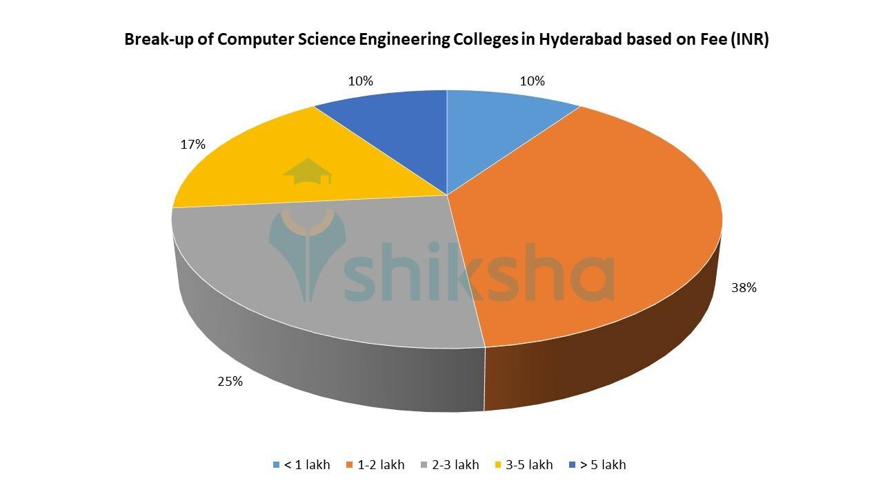 Top Computer Science Engineering Colleges in Hyderabad Fees, Courses