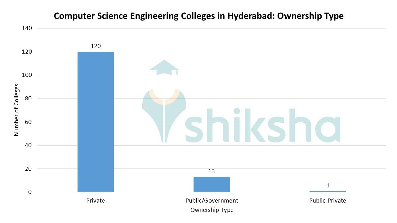 Top Computer Science Engineering Colleges in Hyderabad Fees, Courses