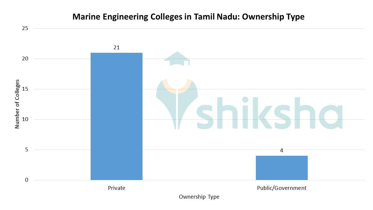 Top Marine Engineering Colleges in Tamil Nadu Fees, Courses