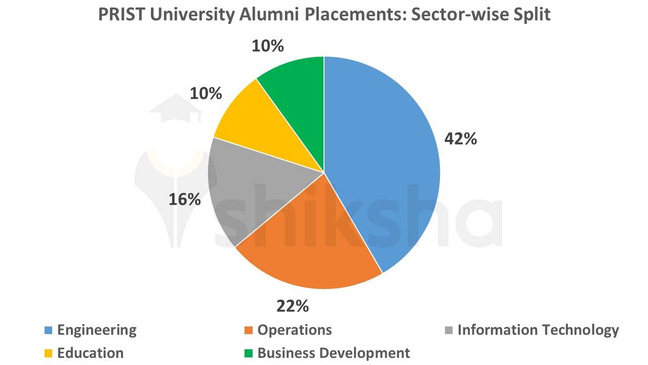 PRIST University Alumni