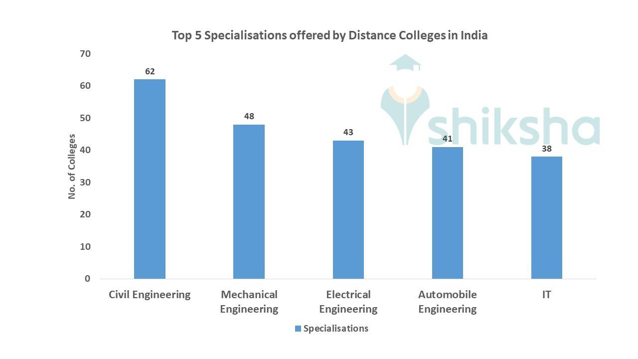 Distance/Correspondence Diploma courses in India Shiksha
