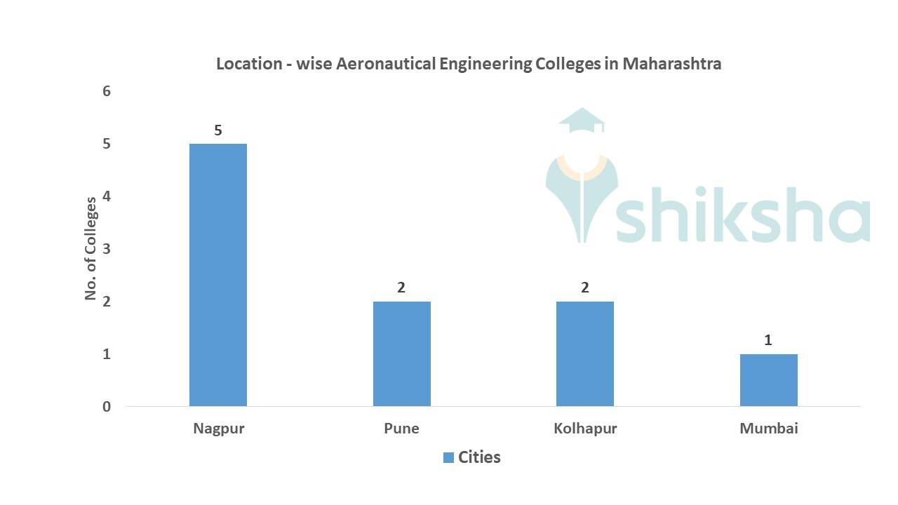 AERONAUTICAL ENGINEERING DIPLOMA COLLEGES IN MAHARASHTRA visual data 3