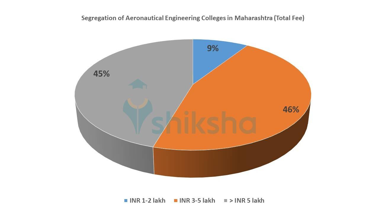 AERONAUTICAL ENGINEERING COLLEGES FEES IN TAMILNADU visual data 3