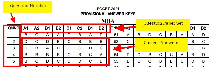 Karnataka PGCET 2022 Answer Key