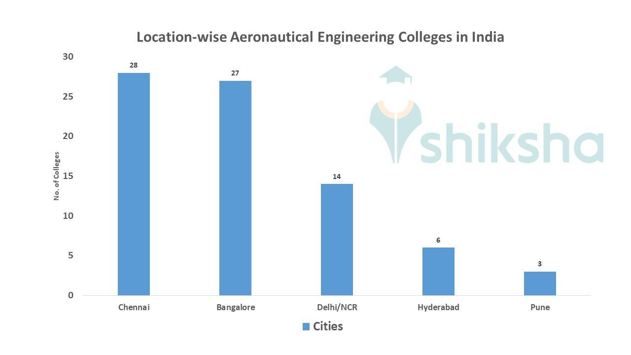 AERONAUTICAL ENGINEERING COLLEGES IN INDIA FEES intelligence overview