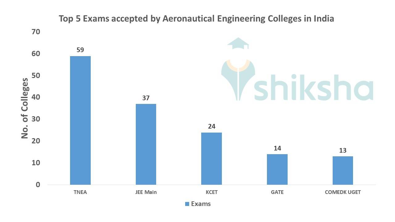 BEST GOVERNMENT AERONAUTICAL ENGINEERING COLLEGES IN INDIA visual data 4