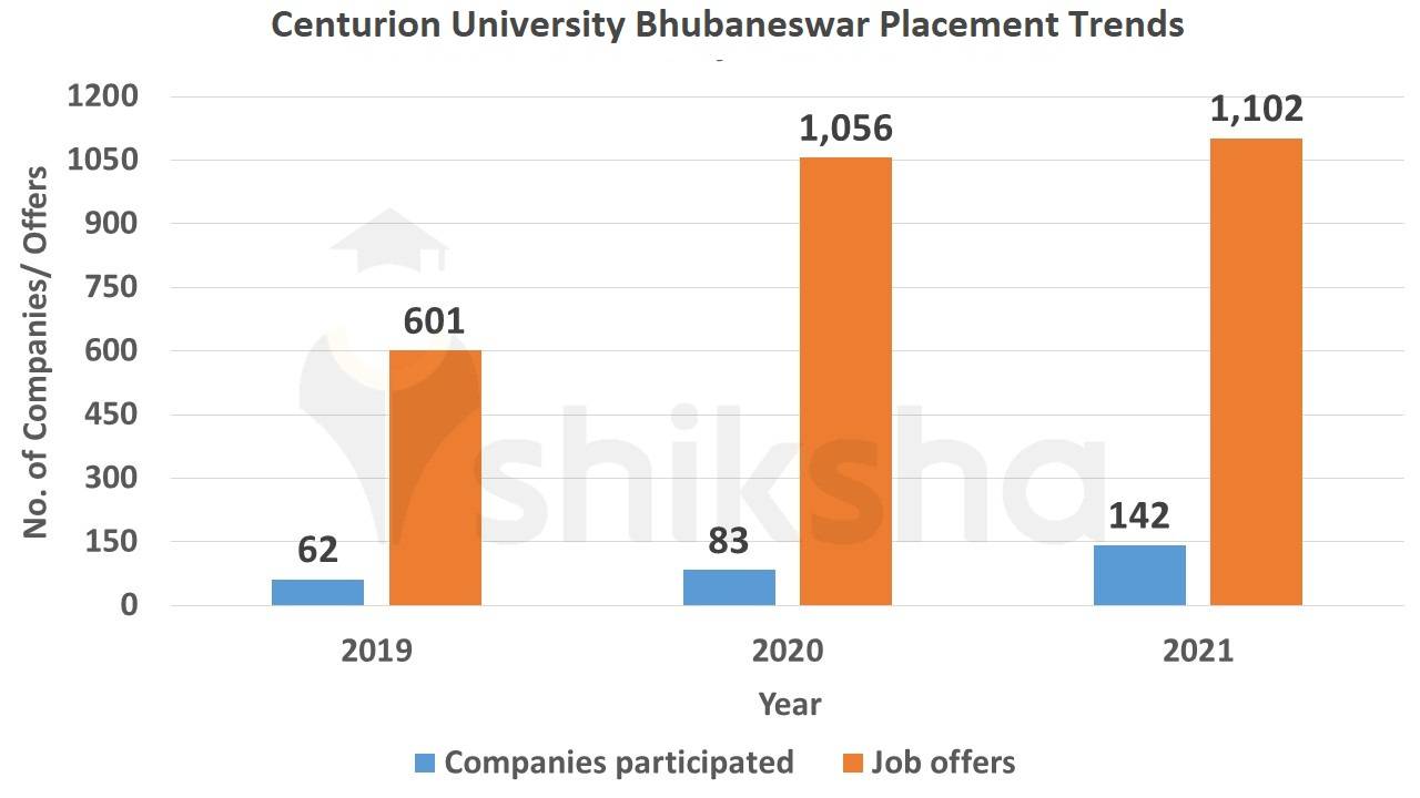 Centurion University Bhubaneswar placement trends