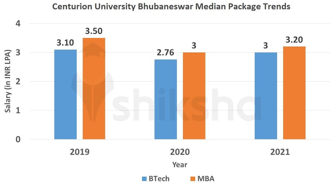 Centurion University Bhubaneswar average package trends