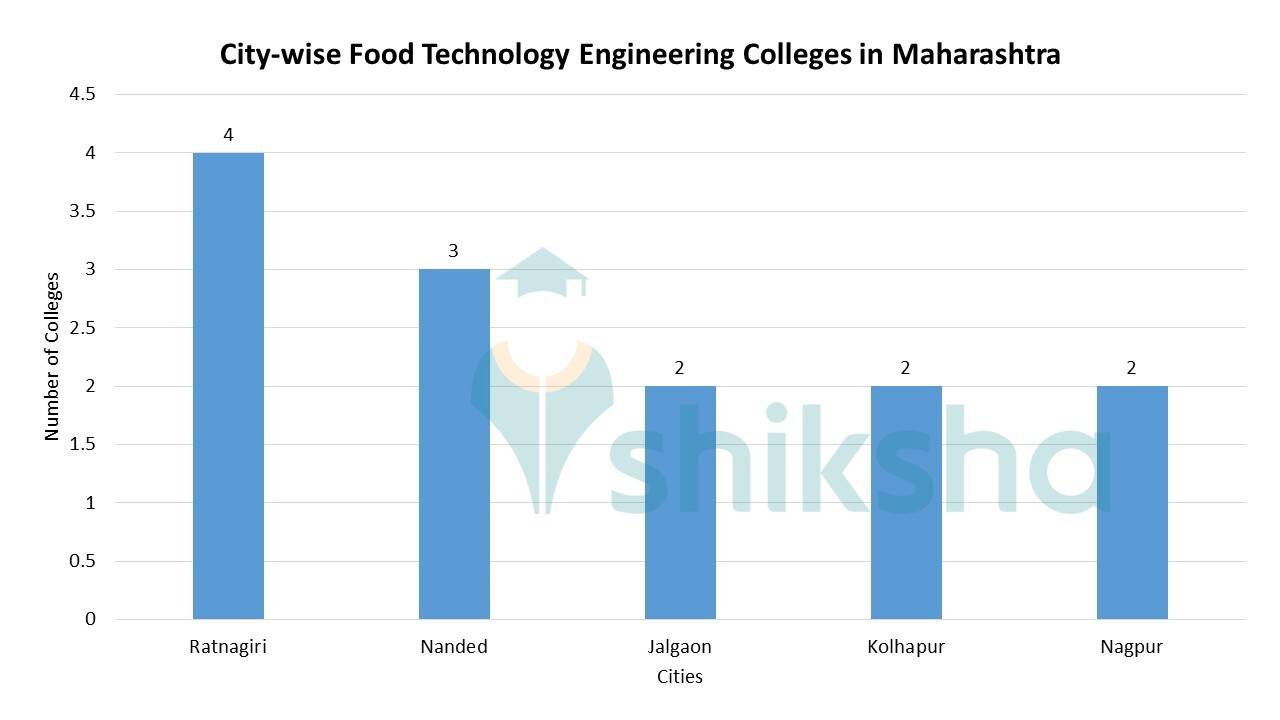 List of B.Tech Food Technology Colleges in Maharashtra Fees, Courses