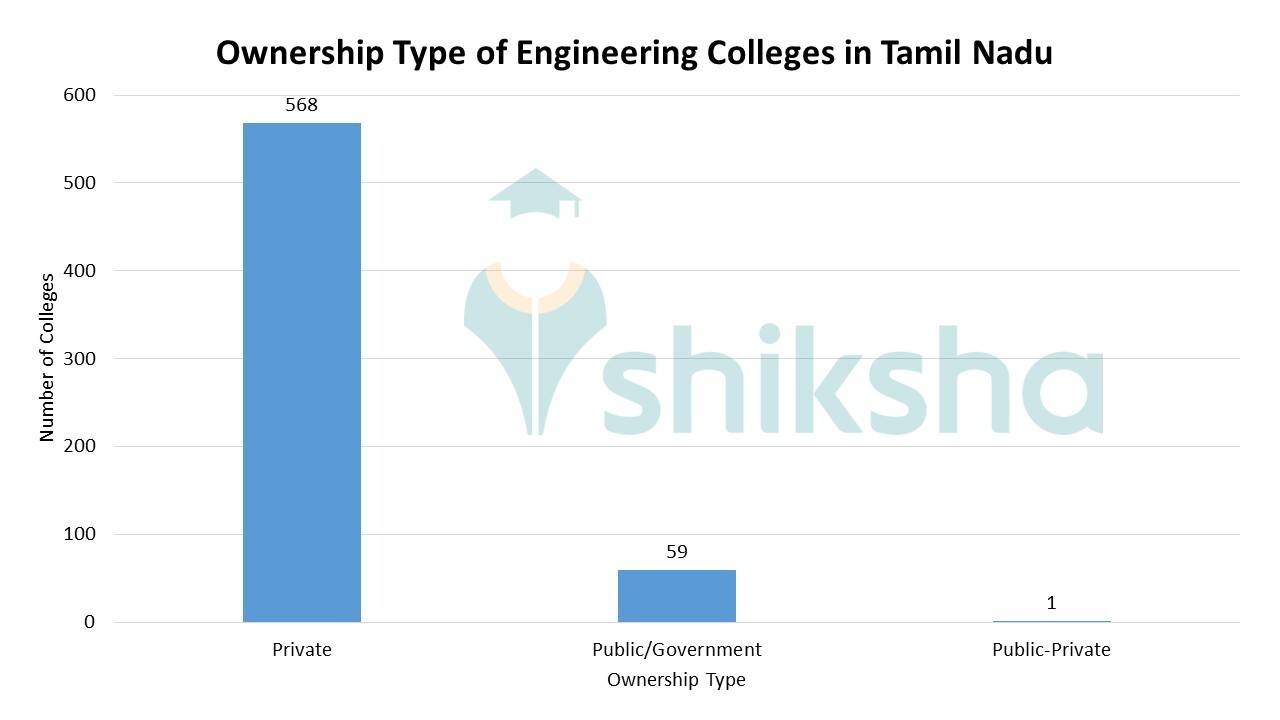 Top Engineering Colleges in Tamil Nadu 2023 Admission, Fees, Courses