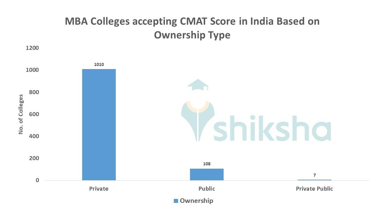 Colleges accepting CMAT Score in India Get CMAT Colleges Fees