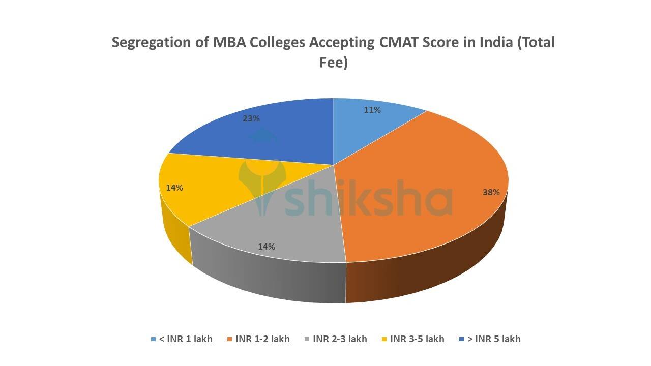 Colleges accepting CMAT Score in India Get CMAT Colleges Fees
