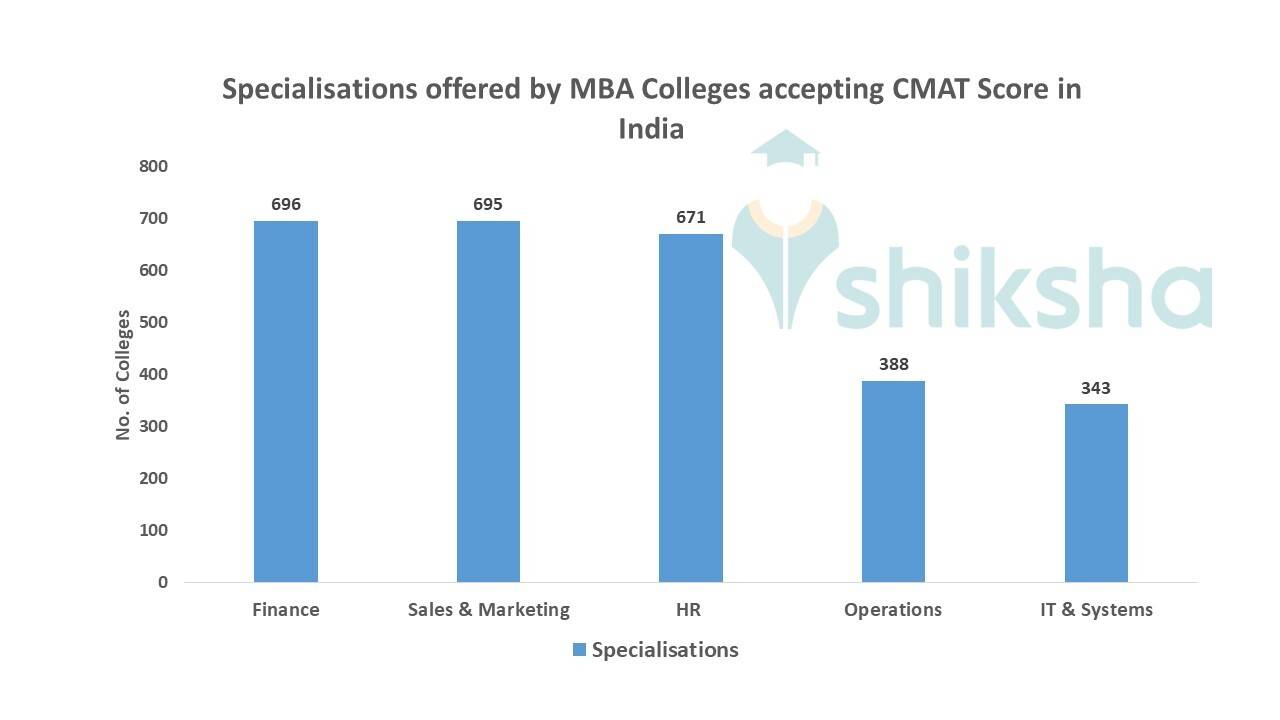 Colleges accepting CMAT Score in India Get CMAT Colleges Fees
