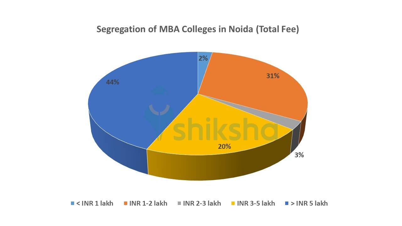 Best MBA Colleges in Noida - 2023 Admissions, Fees, Courses, Placements