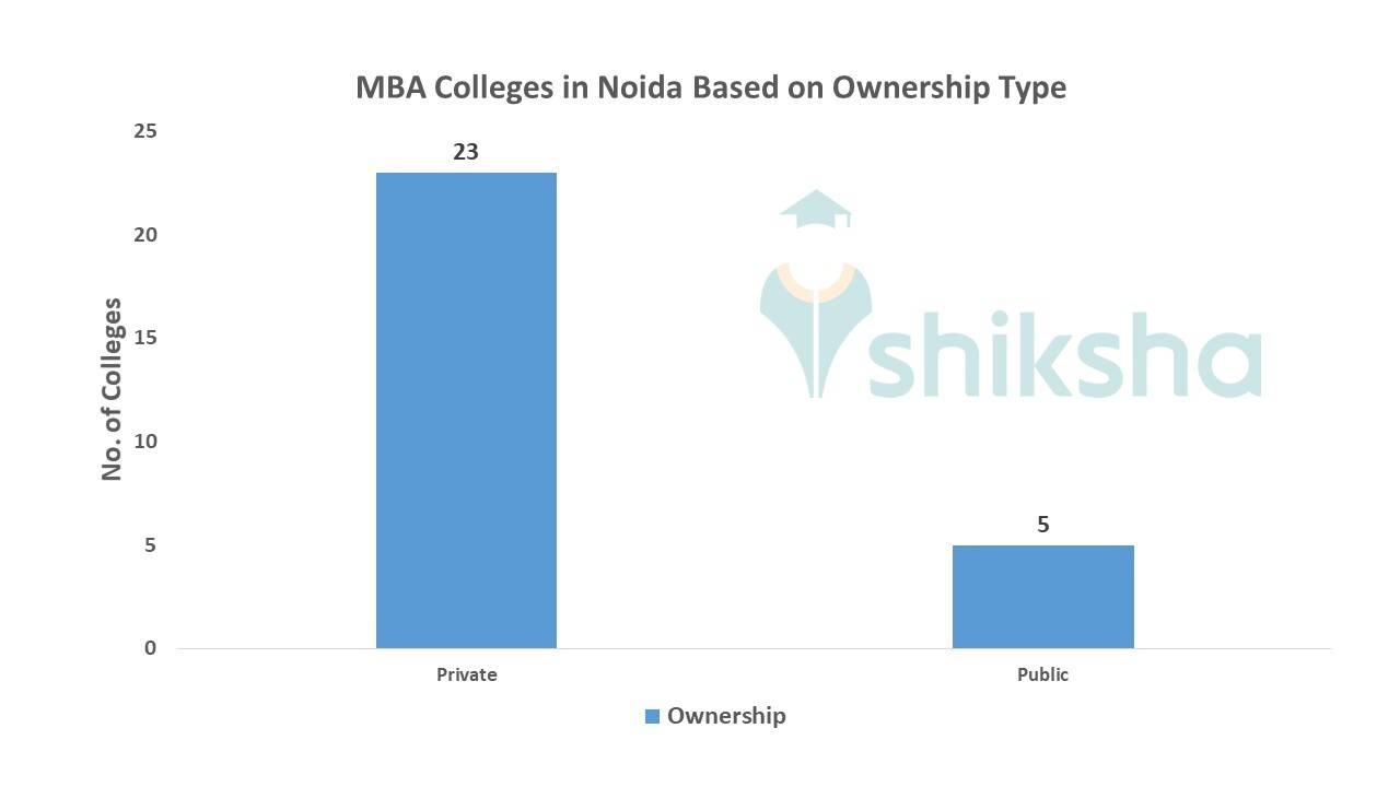 Best MBA Colleges in Noida - 2023 Admissions, Fees, Courses, Placements