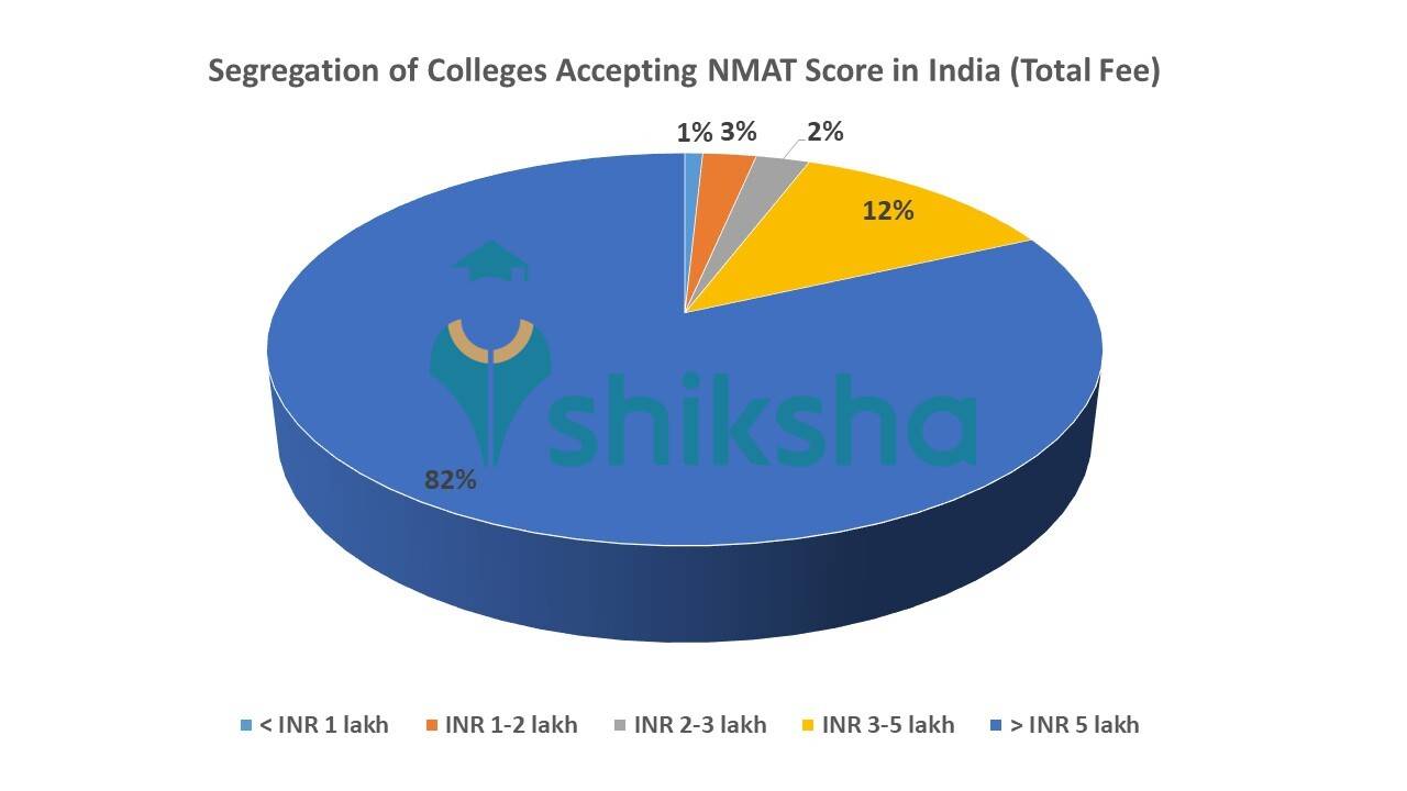 Top MBA Colleges accepting NMAT Score in India