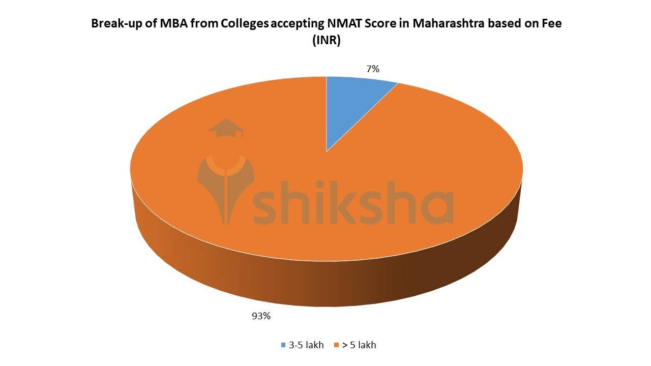 Top MBA Colleges accepting NMAT Score in Maharashtra