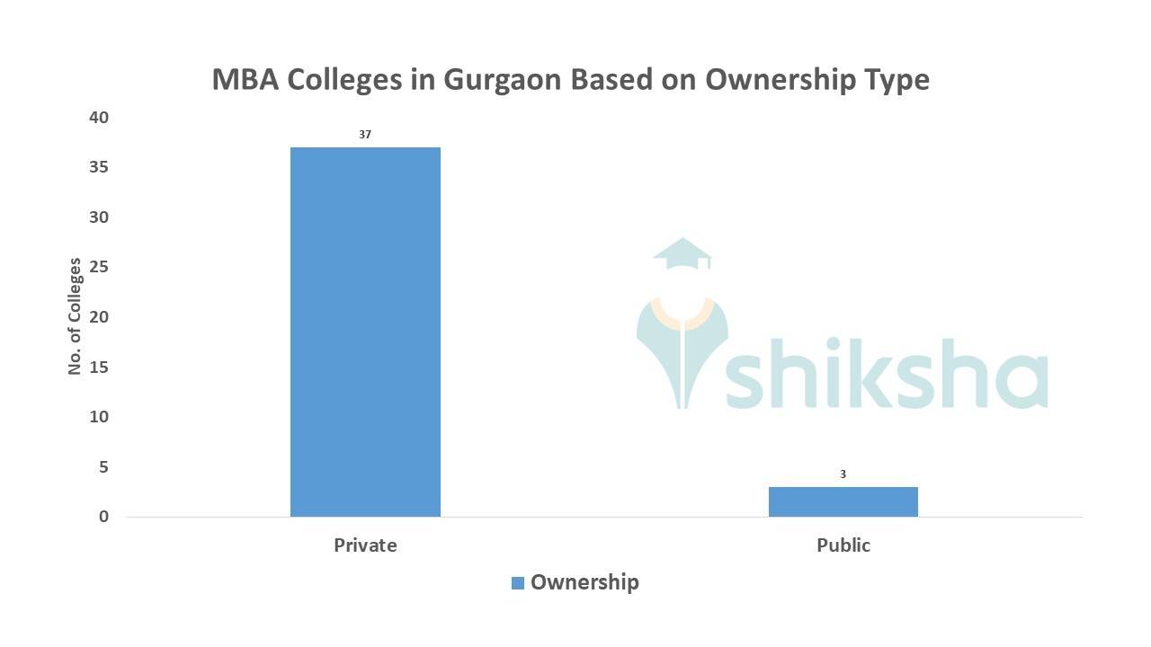 Best MBA Colleges in Gurgaon - 2023 Admissions, Fees, Courses, Placements