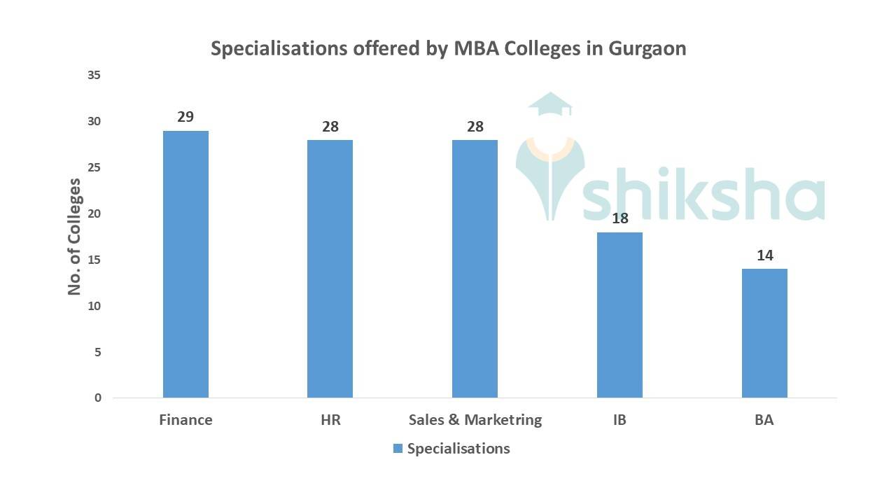 Best MBA Colleges in Gurgaon - 2023 Admissions, Fees, Courses, Placements