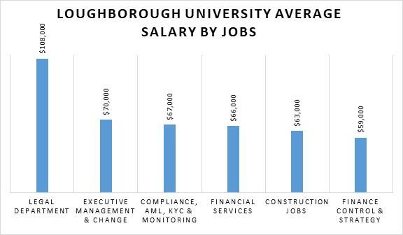 Loughborough University Average Salary by Jobs