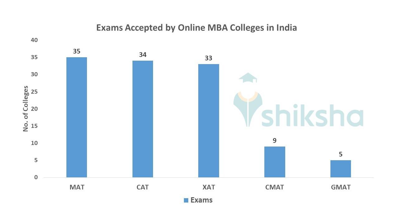 Online MBA Courses and Colleges in India Fees, Eligibility, Admission