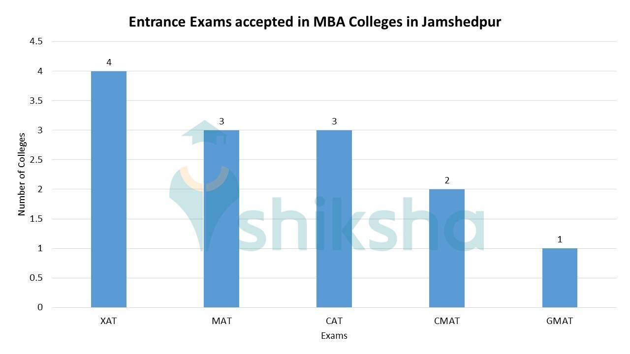 Best MBA Colleges in Jamshedpur 2023 Admissions, Fees, Courses